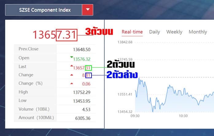 ตรวจผลรางวัลหวยหุ้นจีน